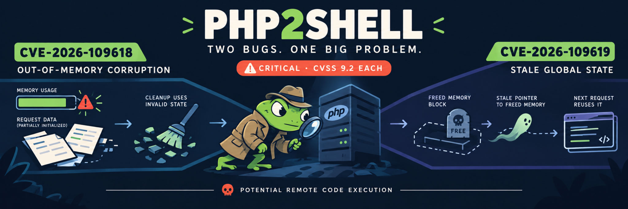 PHP2Shell: All You Need to Know About CVE-2026-109618 and CVE-2026-109619